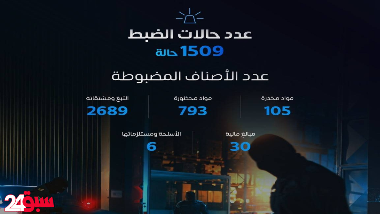 إحباط 1509 محاولة تهريب بالسعودية خلال أسبوع في حصيلة أمنية ضخمة